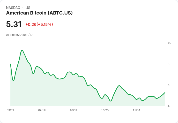 【03:01 即時新聞】American Bitcoin (ABTC)盤中急漲5.05％，技術面動能強勁推升