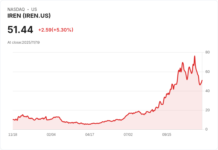【23:13 即時新聞】IREN +5.02％：AI雲端題材帶動，短線修正後再度強勢反彈