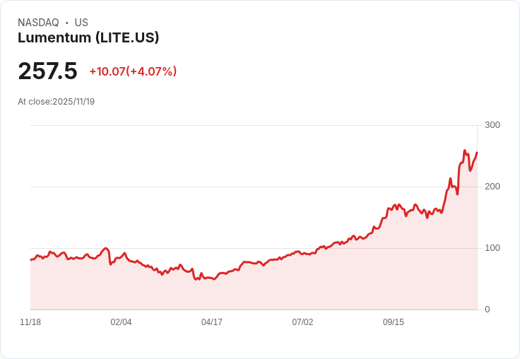 【22:30 即時新聞】Lumentum (LITE) 強漲5％｜AI光通訊題材獲券商看好