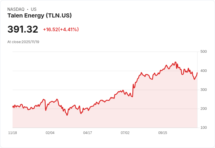 【23:08 即時新聞】Talen Energy(TLN)盤中大漲5.01％：K值強力反彈及短線動能增強