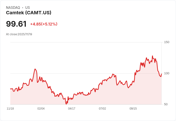 【23:11 即時新聞】Camtek (CAMT) 盤中大漲5.11% 技術面強勢反彈帶動買氣