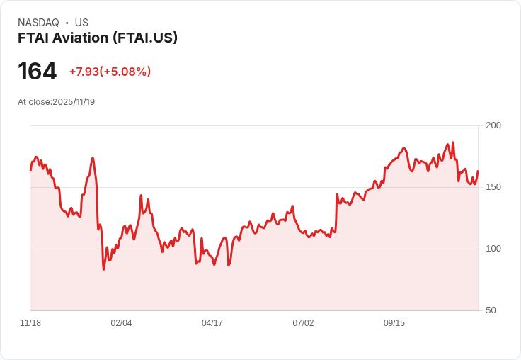 【23:15 即時新聞】FTAI Aviation (FTAI) 盤中上漲5.08% 技術面反彈推升