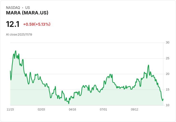 【03:47 即時新聞】MARA 盤中急漲 5.04％ 技術面強力反轉推升股價