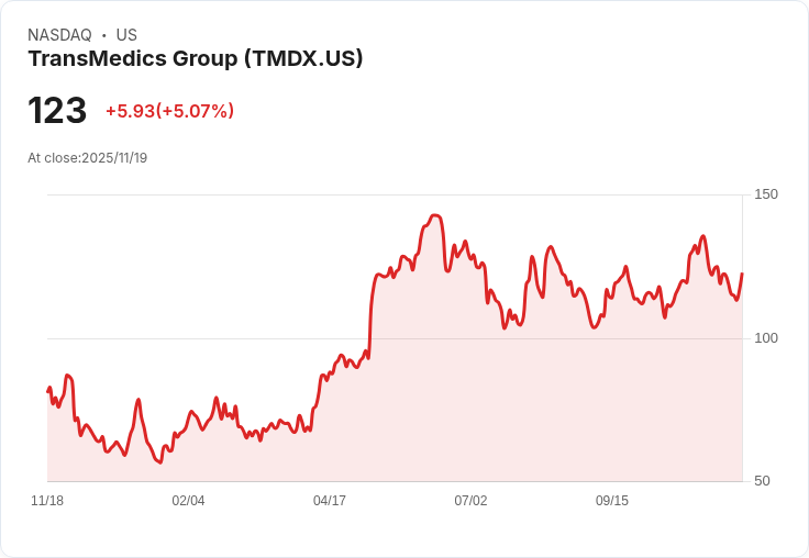 【22:32 即時新聞】TransMedics Group (TMDX) 盤中大漲 5.01％：技術指標翻多引資金強勢進駐