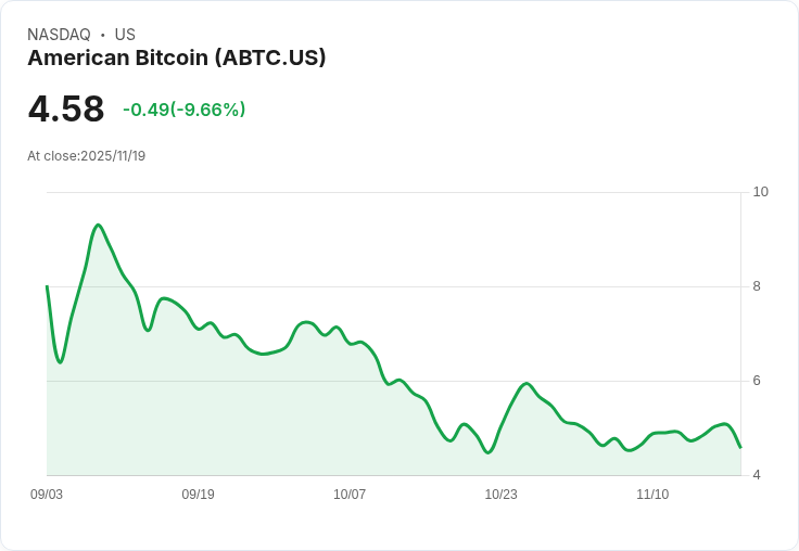 【23:46 即時新聞】American Bitcoin (ABTC) 盤中重挫 10.06％，KD與MACD同步走弱壓力加劇