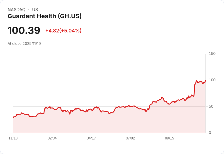【23:09 即時新聞】Guardant Health (GH) 強勢大漲5.04%,MACD多頭動能明顯擴大
