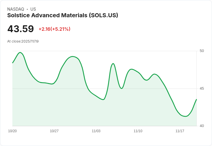 【23:19 即時新聞】Solstice Advanced Materials(SOLS)飆漲5.21％：短線技術指標翻揚助攻股價急彈