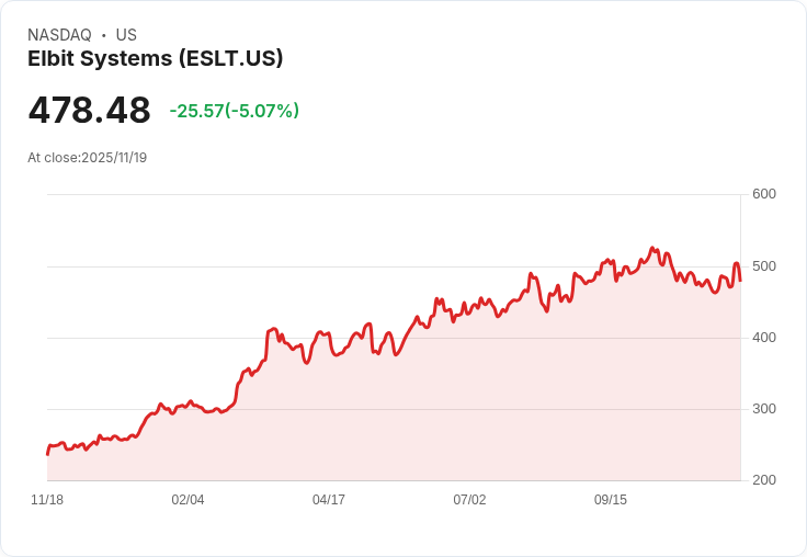 【23:55 即時新聞】Elbit Systems(ESLT) 下跌 5.07%:技術指標偏弱、跌破關鍵均線