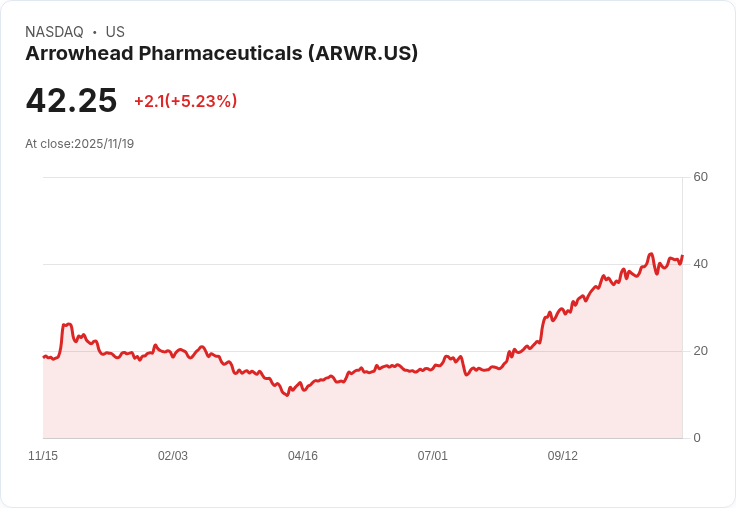 【01:18 即時新聞】Arrowhead Pharmaceuticals (ARWR) 盤中大漲5.23％｜技術面多方訊號推升