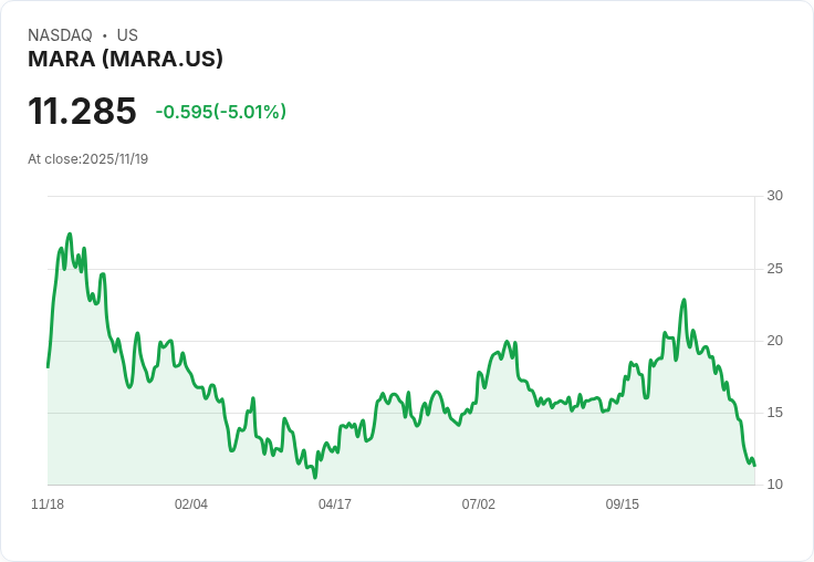 【23:46 即時新聞】MARA 跌幅達5%|技術面KDJ指標與MACD持續轉弱為主因