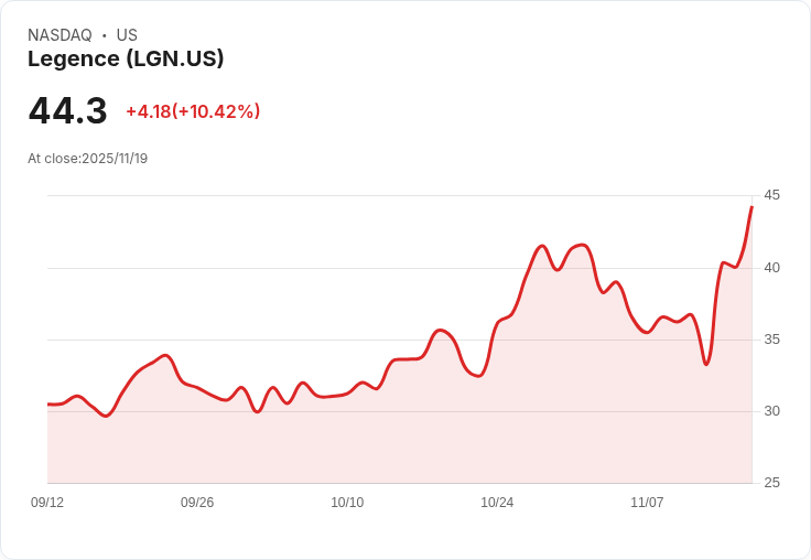 【01:53 即時新聞】Legence (LGN) 漲幅逾10％ 技術面突破大漲