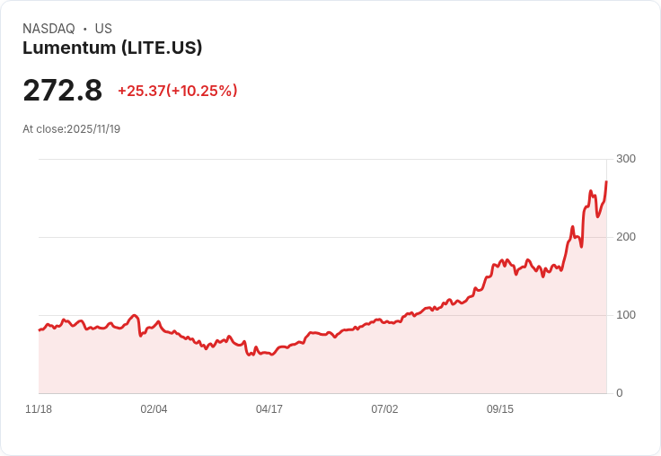 【22:52 即時新聞】Lumentum (LITE) 大漲10%:Mizuho喊進、AI光學需求助攻股價強漲