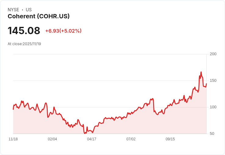 【22:53 即時新聞】Coherent (COHR) 盤中急漲 5%以上,技術指標多頭訊號明顯