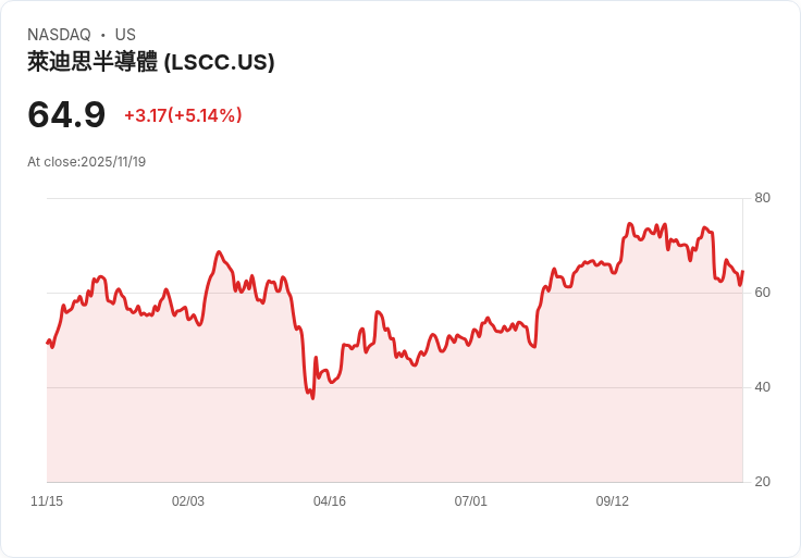 【02:17 即時新聞】Lattice Semiconductor(LSCC)盤中大漲5.05％｜均線轉強技術面帶動買氣