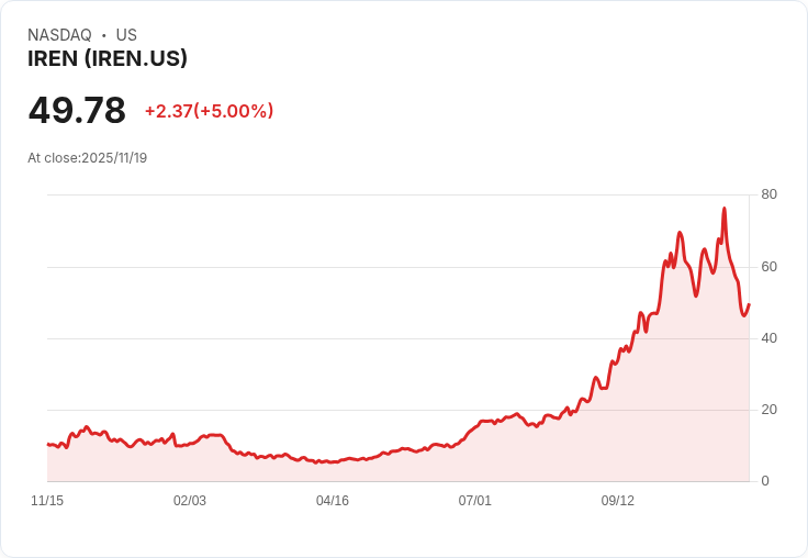 【00:11 即時新聞】IREN +5.04％ 強勢反彈，技術面K值轉強