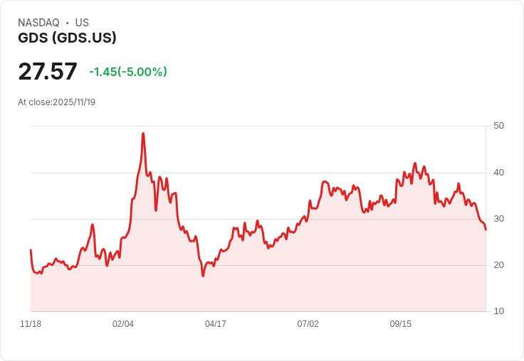 【22:56 即時新聞】GDS 跌幅擴大至 5.03％，技術面指標持續轉弱