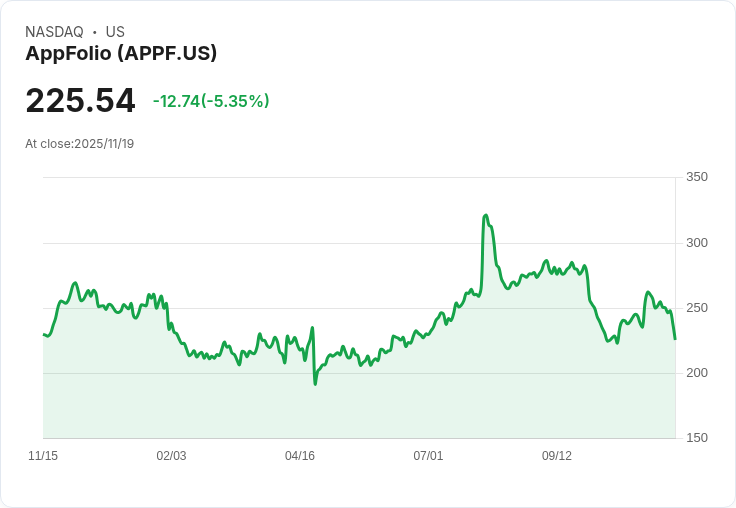 【03:23 即時新聞】AppFolio(APPF) 跌幅明顯 技術指標急速轉弱