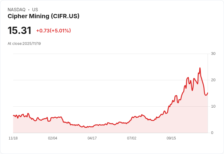 【23:08 即時新聞】Cipher Mining (CIFR)勁揚5.01％：AI題材反彈、基本面強勁推升股價