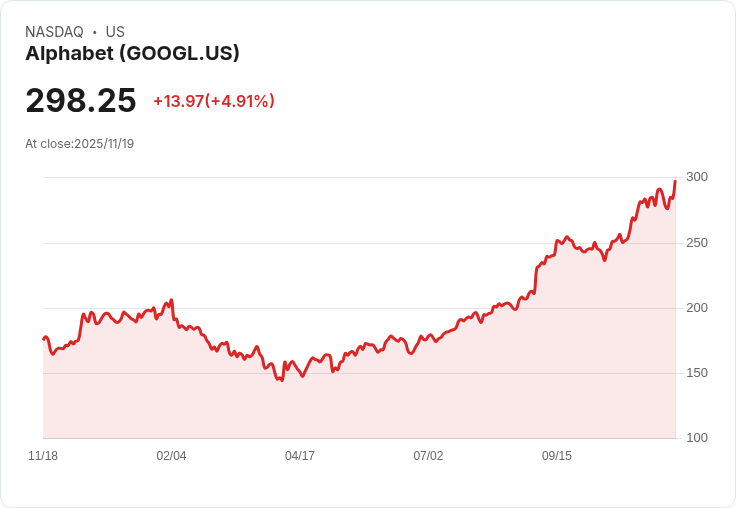 【22:42 即時新聞】Alphabet (GOOGL)勁揚5%—Berkshire大舉買進、AI題材續熱點火股價