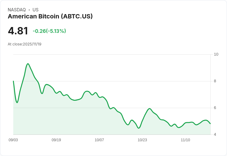 【22:49 即時新聞】American Bitcoin(ABTC) 跌5.13％｜短線技術指標持續偏弱