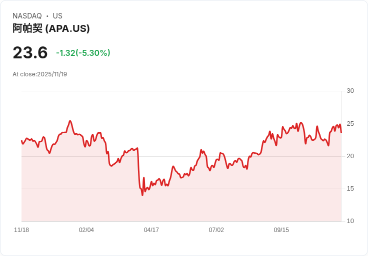 【22:30 即時新聞】APA -5.02% 跌破月線,技術面轉弱壓力浮現