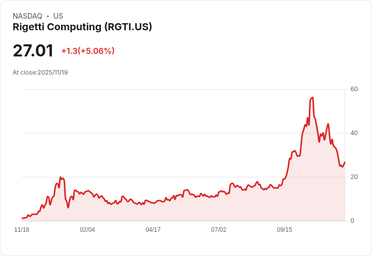 【23:36 即時新聞】Rigetti Computing(RGTI)盤中大漲5% 技術面反彈轉強