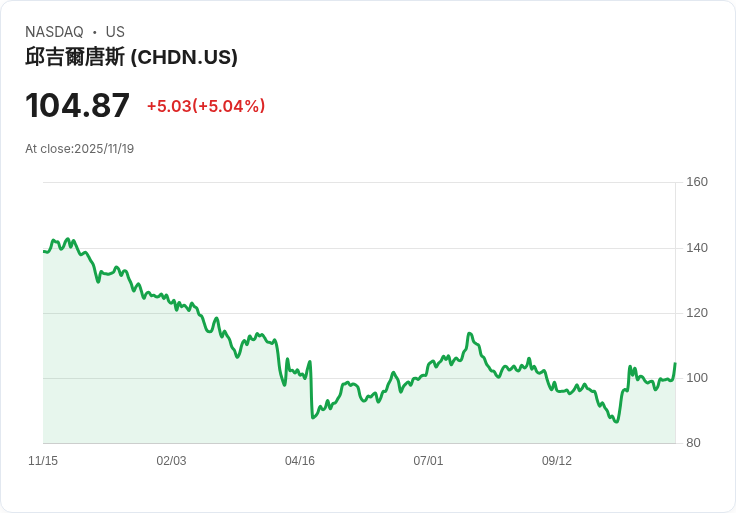 【04:45 即時新聞】Churchill Downs（CHDN）強漲5％：技術指標翻多推升買盤