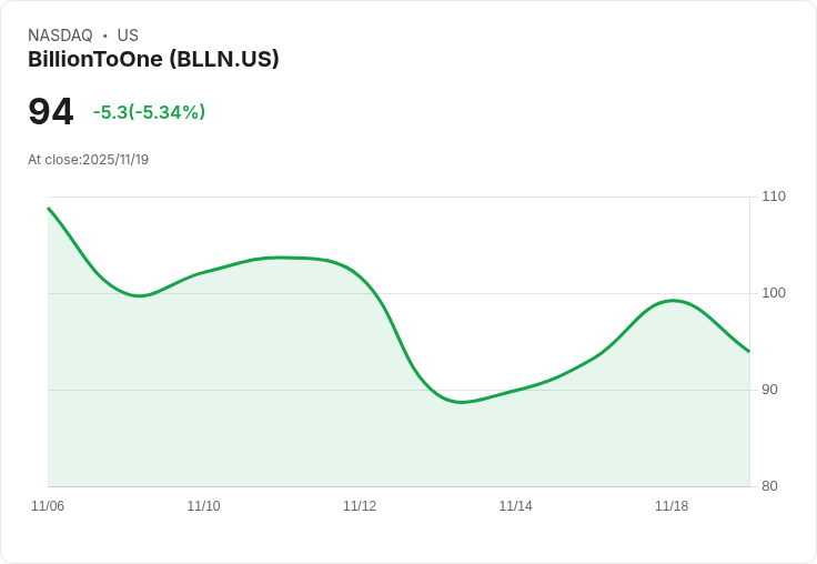 【23:46 即時新聞】BillionToOne (BLLN) 盤中重挫5.09％，MACD動能減弱加速回落