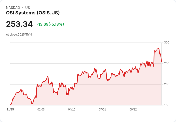 【00:12 即時新聞】OSI Systems (OSIS) 盤中重挫5.13％，因發行4億美元可轉換公司債引發壓力