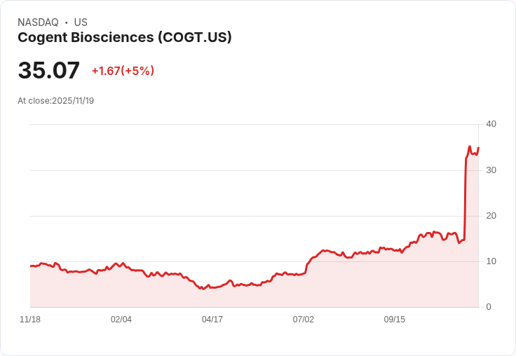 【22:52 即時新聞】Cogent Biosciences(COGT)盤中強漲35％ 技術面多頭動能顯著放大