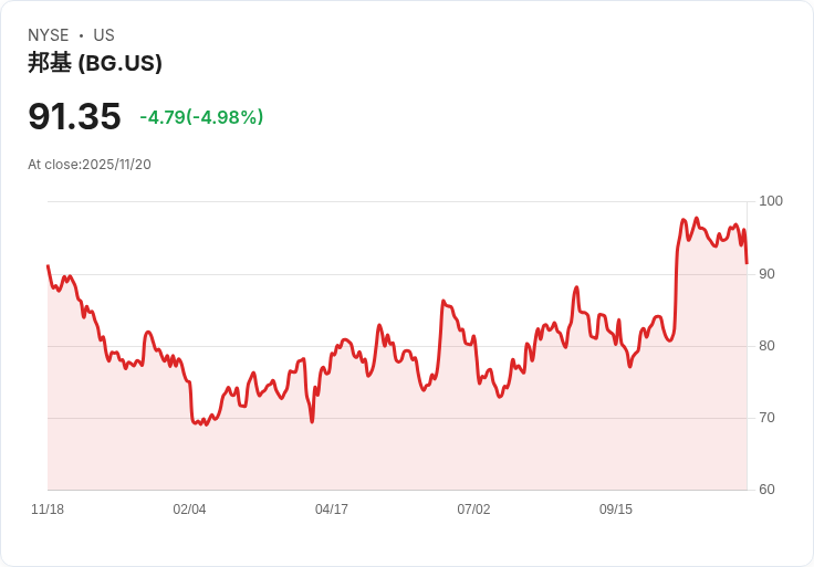 【02:44 即時新聞】Bunge Global SA (BG) 跌5.03% 技術面指標持續走弱