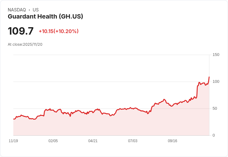【23:26 即時新聞】Guardant Health (GH) 大漲10.17%:MACD強勢翻多動能推升