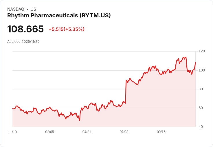 【23:38 即時新聞】Rhythm Pharmaceuticals (RYTM) 盤中勁揚5.35％ 技術面多頭動能強勢突破