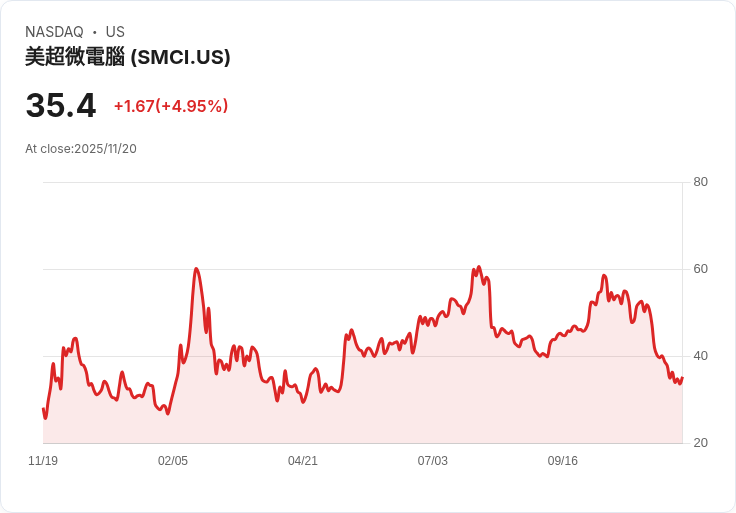 【22:30 即時新聞】Super Micro Computer (SMCI) 大漲5.31%,受惠Nvidia財報及AI需求強勁