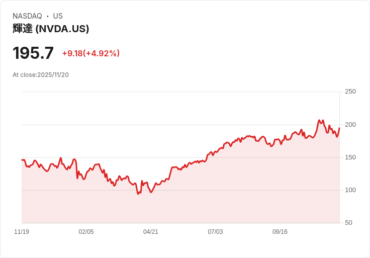 【22:30 即時新聞】NVIDIA（NVDA）+5.05％ 強勢反彈，財報超預期帶動AI資本支出信心恢復
