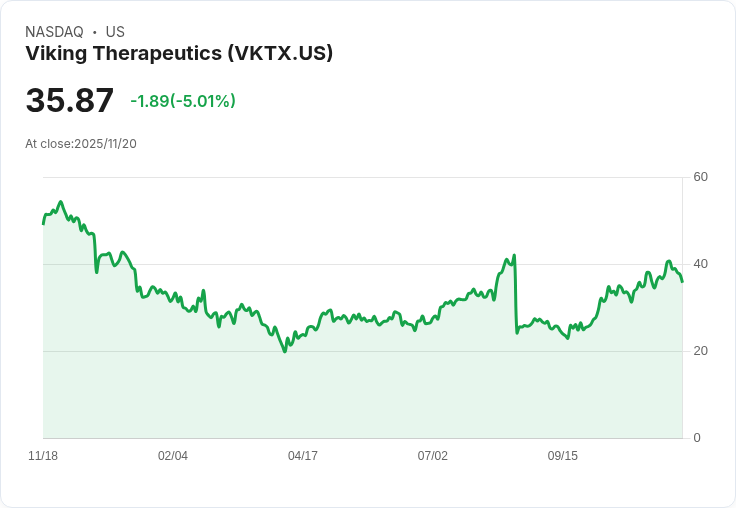 【01:04 即時新聞】Viking Therapeutics(VKTX)重挫5％ 技術指標轉弱引發賣壓