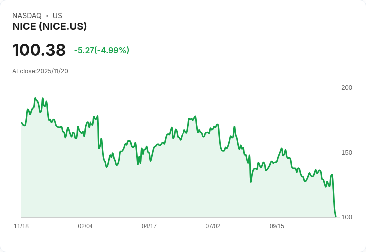 【01:19 即時新聞】NICE -5％重挫／跌破短中期均線，技術面弱勢加劇