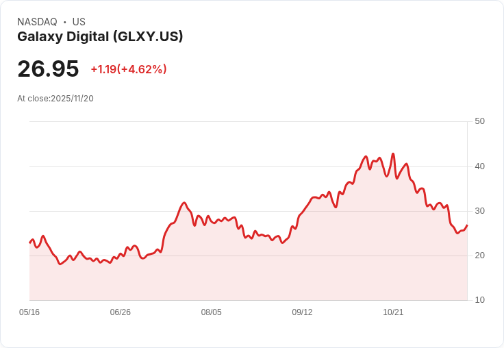 【22:30 即時新聞】Galaxy Digital (GLXY)盤中急漲5.12％ 技術指標多空翻轉激勵買盤