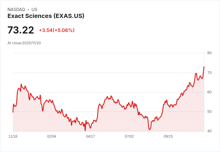 【02:10 即時新聞】Exact Sciences(EXAS)大漲5.04％ 技術面指標轉強