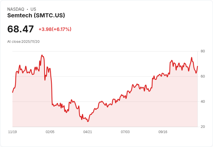 【22:30 即時新聞】Semtech (SMTC) 盤中漲幅6.17％，K值強勢反彈突破均線