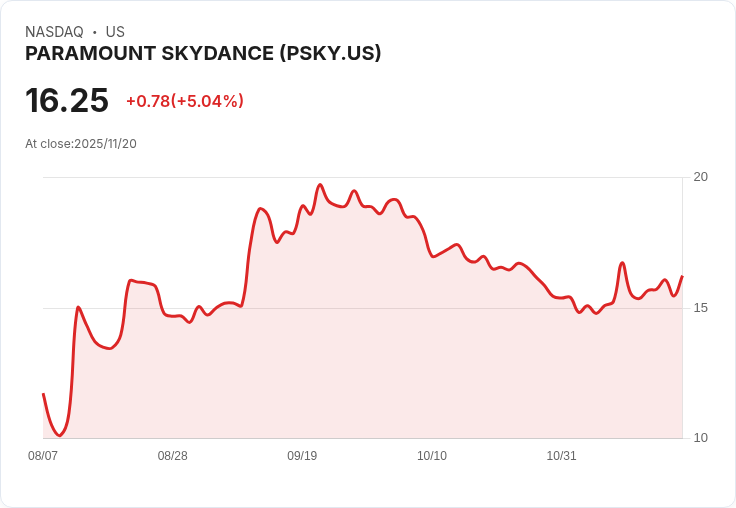 【23:25 即時新聞】PARAMOUNT SKYDANCE(PSKY)飆漲5.04％／KD指標強勢助攻