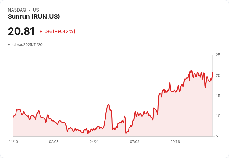 【23:05 即時新聞】Sunrun (RUN)盤中漲幅逾10％，突破多條均線動能強化