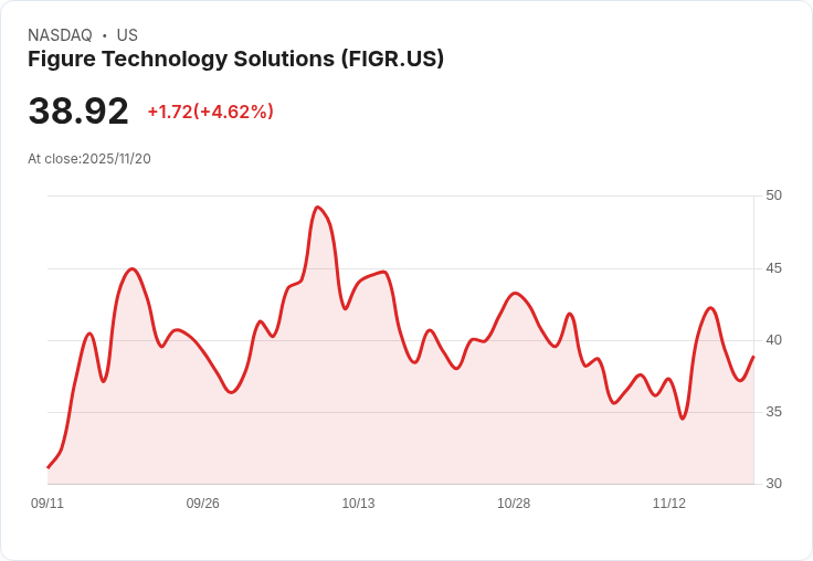 【22:32 即時新聞】Figure Technology Solutions (FIGR) 盤中急漲5％ 技術面短線回升動能轉強