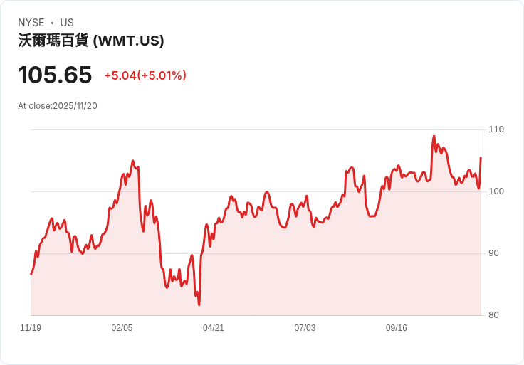【22:41 即時新聞】Walmart (WMT) 強漲5%——財報優於預期並調高全年展望激勵股價