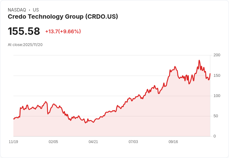 【22:30 即時新聞】Credo Technology Group(CRDO) 盤中漲幅 +8.46％，技術面動能增強