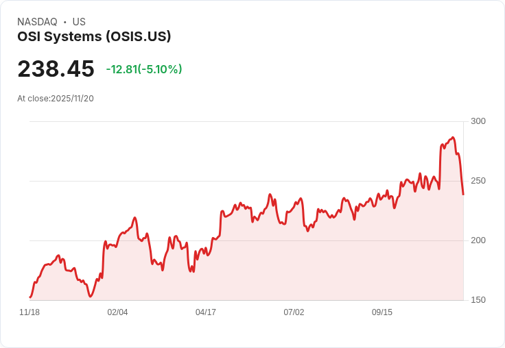 【04:40 即時新聞】OSI Systems(OSIS) 跌5.1%—發行可轉換公司債引發市場壓力