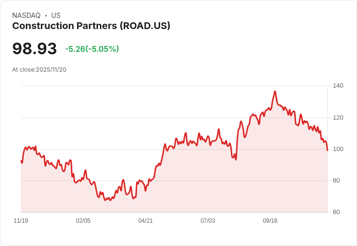 【22:31 即時新聞】Construction Partners (ROAD)下跌5.35％—財報預期不佳及產業波動加深賣壓