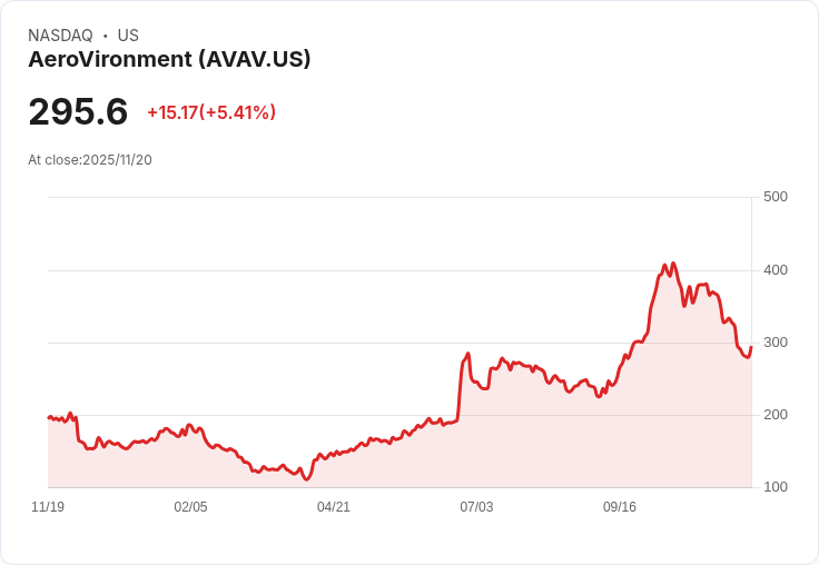 【22:30 即時新聞】AeroVironment(AVAV)急跌逾5％ 技術面續弱綜合指標翻空
