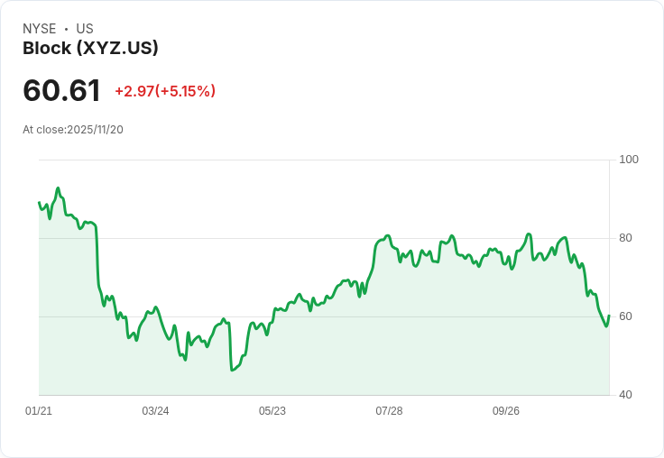 【04:23 即時新聞】Block (XYZ) 大漲 5.21%|技術面出現止跌反彈訊號