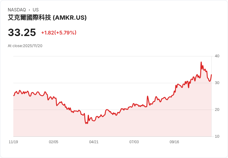 【22:30 即時新聞】Amkor Technology (AMKR) 盤中勁揚 6.4％，技術面多頭動能強化